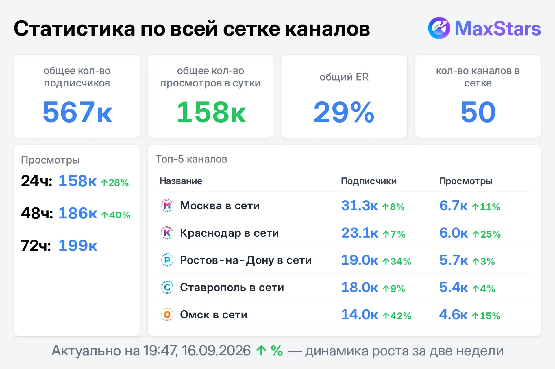 Статистика сети Hive Media: 567 тысяч подписчиков, 158 тысяч просмотров в сутки и 50 региональных каналов